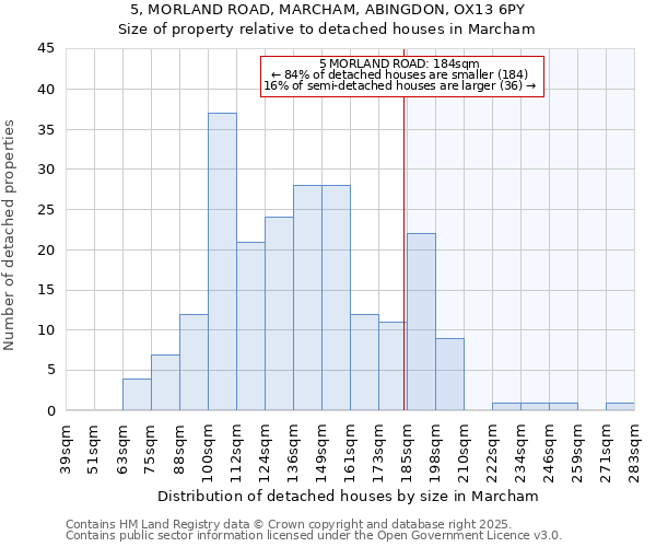 5, MORLAND ROAD, MARCHAM, ABINGDON, OX13 6PY: Size of property relative to detached houses in Marcham