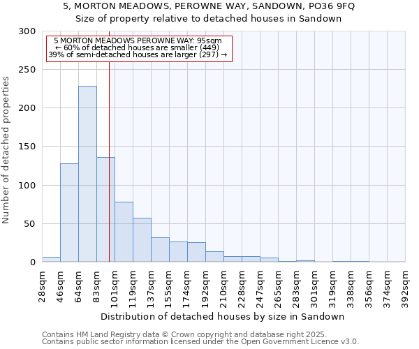 5, MORTON MEADOWS, PEROWNE WAY, SANDOWN, PO36 9FQ: Size of property relative to detached houses in Sandown