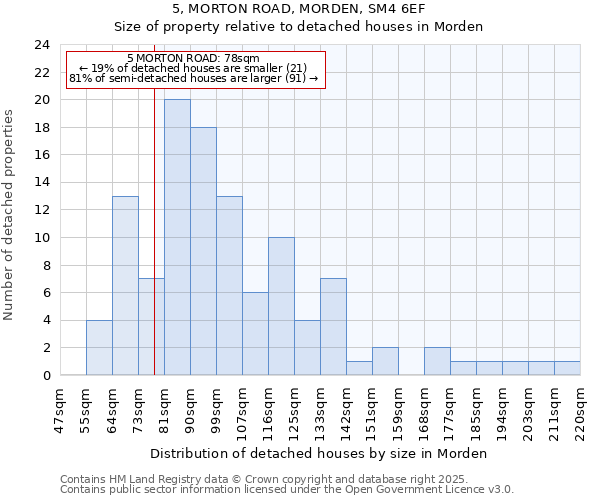 5, MORTON ROAD, MORDEN, SM4 6EF: Size of property relative to detached houses in Morden