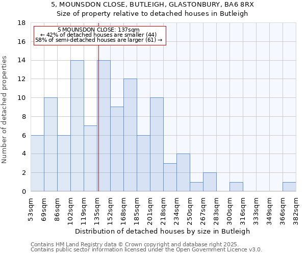 5, MOUNSDON CLOSE, BUTLEIGH, GLASTONBURY, BA6 8RX: Size of property relative to detached houses in Butleigh