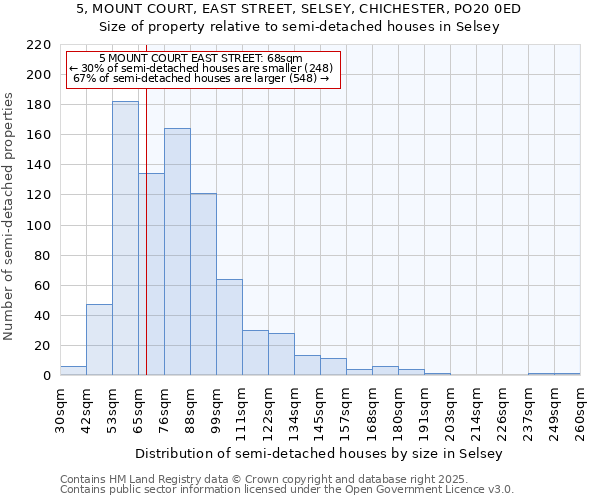 5, MOUNT COURT, EAST STREET, SELSEY, CHICHESTER, PO20 0ED: Size of property relative to detached houses in Selsey