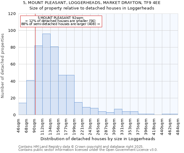 5, MOUNT PLEASANT, LOGGERHEADS, MARKET DRAYTON, TF9 4EE: Size of property relative to detached houses in Loggerheads