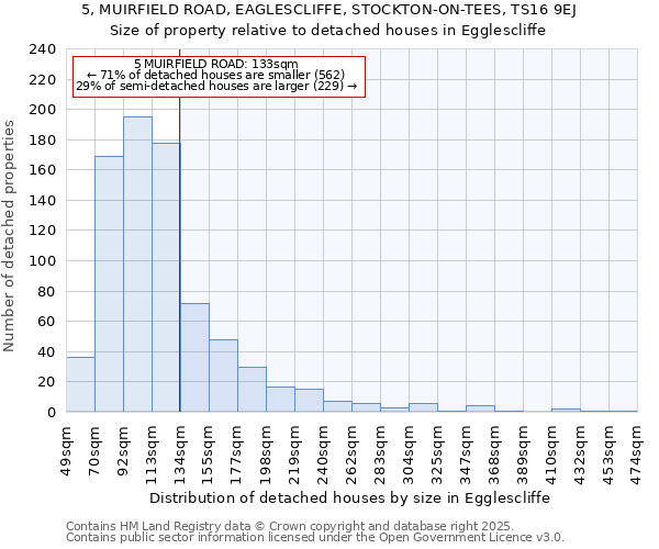 5, MUIRFIELD ROAD, EAGLESCLIFFE, STOCKTON-ON-TEES, TS16 9EJ: Size of property relative to detached houses in Egglescliffe