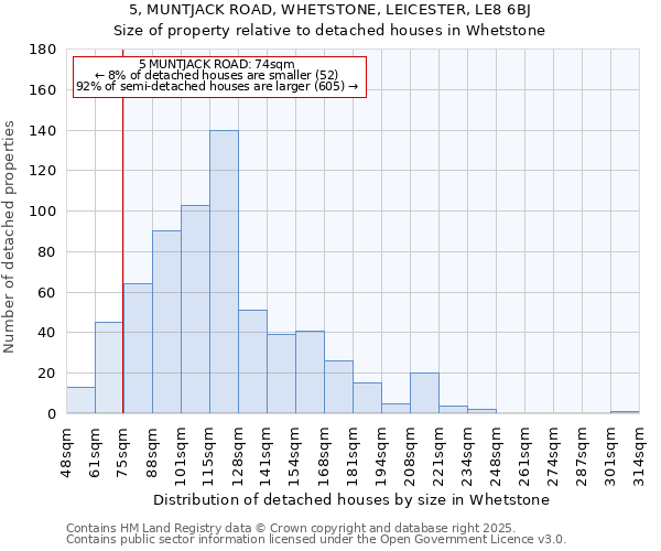 5, MUNTJACK ROAD, WHETSTONE, LEICESTER, LE8 6BJ: Size of property relative to detached houses in Whetstone