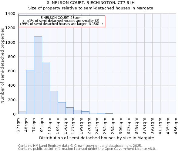 5, NELSON COURT, BIRCHINGTON, CT7 9LH: Size of property relative to detached houses in Margate