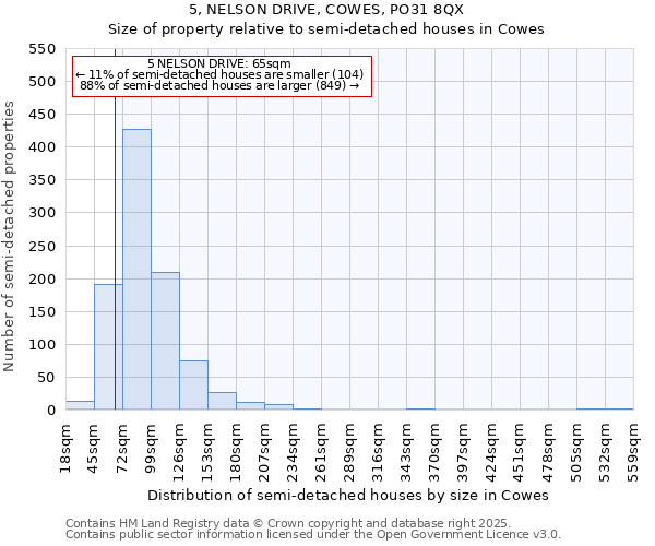 5, NELSON DRIVE, COWES, PO31 8QX: Size of property relative to detached houses in Cowes