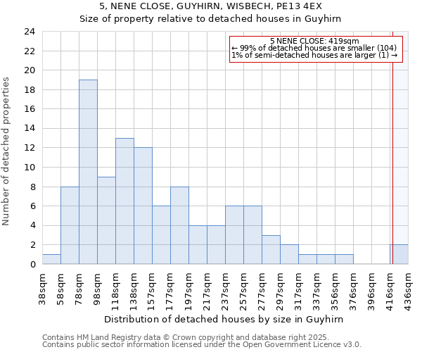 5, NENE CLOSE, GUYHIRN, WISBECH, PE13 4EX: Size of property relative to detached houses in Guyhirn