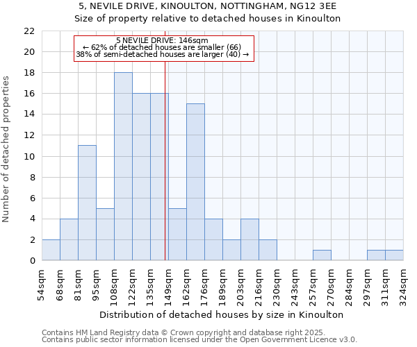 5, NEVILE DRIVE, KINOULTON, NOTTINGHAM, NG12 3EE: Size of property relative to detached houses in Kinoulton