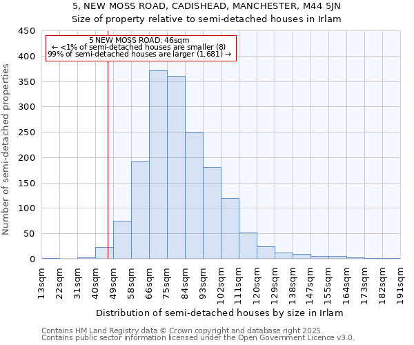 5, NEW MOSS ROAD, CADISHEAD, MANCHESTER, M44 5JN: Size of property relative to detached houses in Irlam