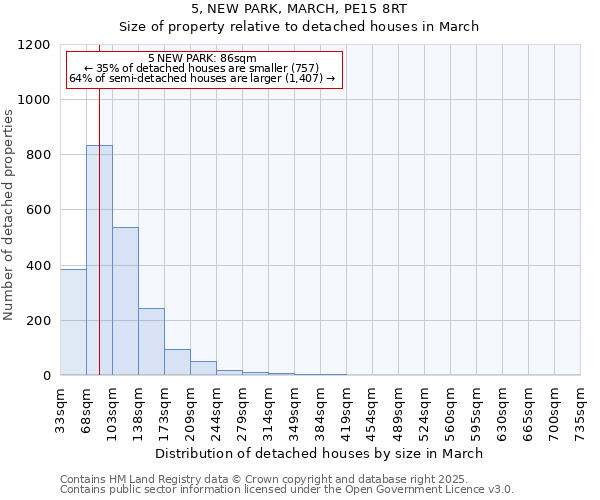 5, NEW PARK, MARCH, PE15 8RT: Size of property relative to detached houses in March