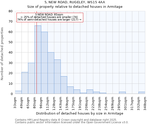 5, NEW ROAD, RUGELEY, WS15 4AA: Size of property relative to detached houses in Armitage