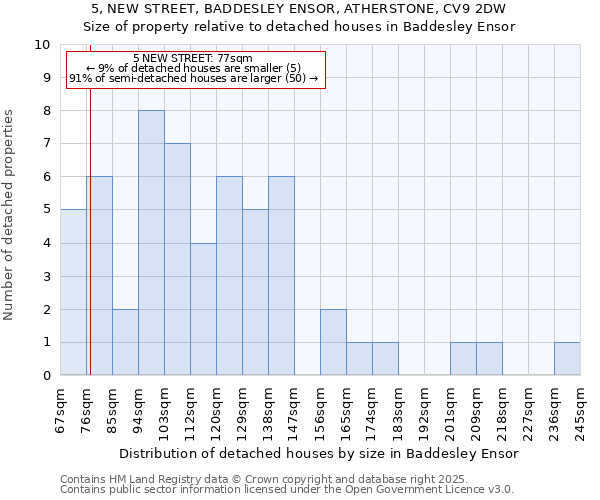 5, NEW STREET, BADDESLEY ENSOR, ATHERSTONE, CV9 2DW: Size of property relative to detached houses in Baddesley Ensor