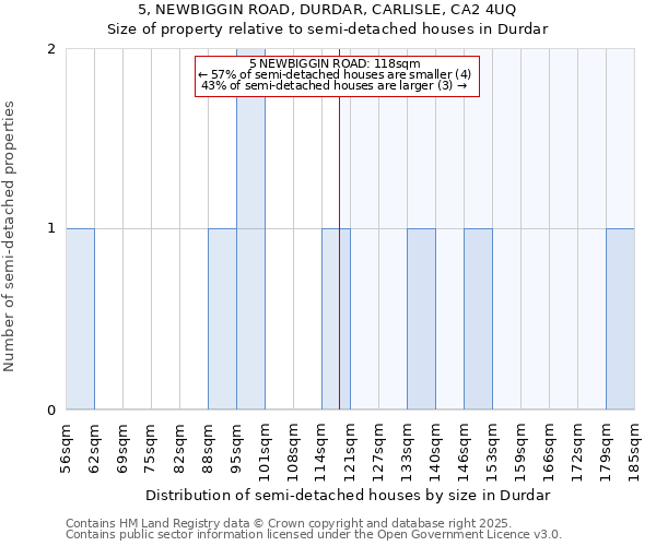 5, NEWBIGGIN ROAD, DURDAR, CARLISLE, CA2 4UQ: Size of property relative to detached houses in Durdar