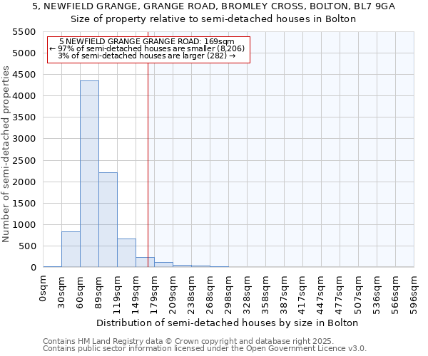 5, NEWFIELD GRANGE, GRANGE ROAD, BROMLEY CROSS, BOLTON, BL7 9GA: Size of property relative to detached houses in Bolton