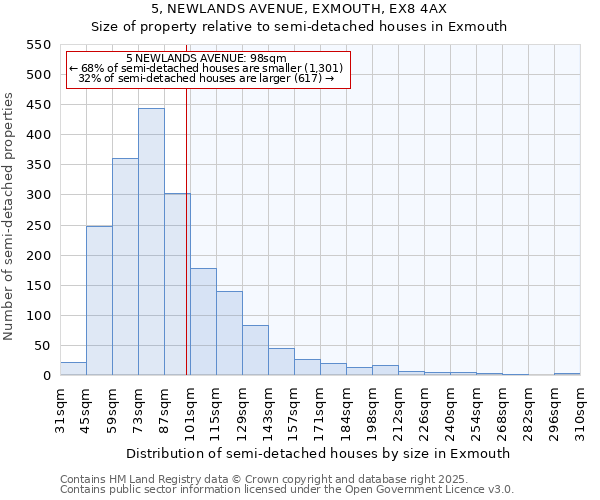 5, NEWLANDS AVENUE, EXMOUTH, EX8 4AX: Size of property relative to detached houses in Exmouth