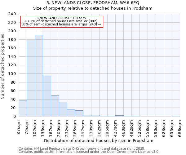 5, NEWLANDS CLOSE, FRODSHAM, WA6 6EQ: Size of property relative to detached houses in Frodsham