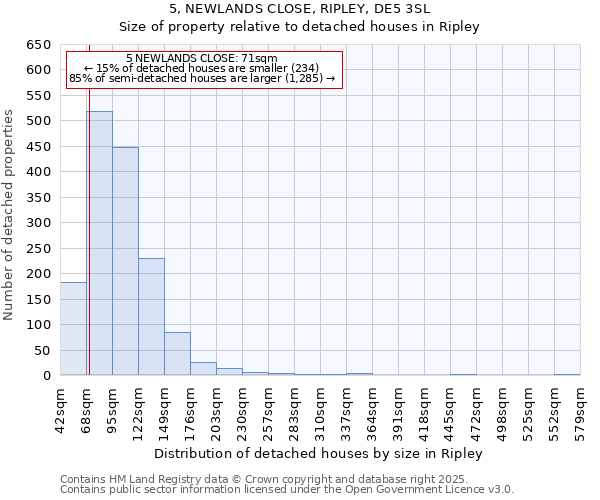 5, NEWLANDS CLOSE, RIPLEY, DE5 3SL: Size of property relative to detached houses in Ripley