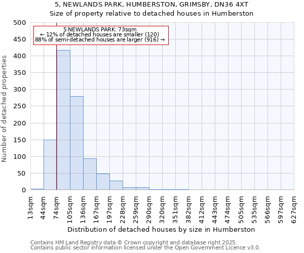 5, NEWLANDS PARK, HUMBERSTON, GRIMSBY, DN36 4XT: Size of property relative to detached houses in Humberston