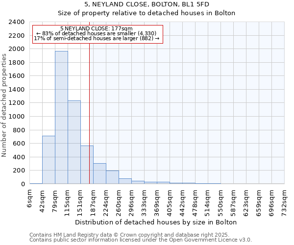 5, NEYLAND CLOSE, BOLTON, BL1 5FD: Size of property relative to detached houses in Bolton