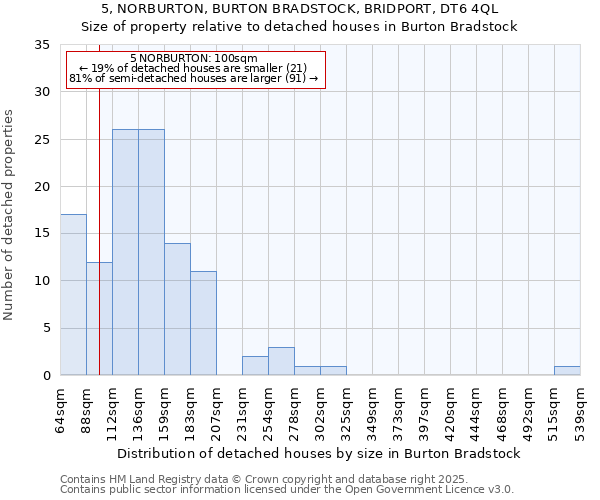 5, NORBURTON, BURTON BRADSTOCK, BRIDPORT, DT6 4QL: Size of property relative to detached houses in Burton Bradstock