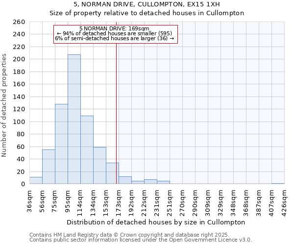 5, NORMAN DRIVE, CULLOMPTON, EX15 1XH: Size of property relative to detached houses in Cullompton