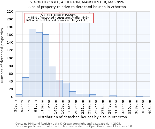 5, NORTH CROFT, ATHERTON, MANCHESTER, M46 0SW: Size of property relative to detached houses in Atherton