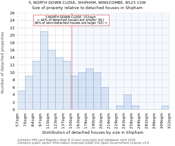 5, NORTH DOWN CLOSE, SHIPHAM, WINSCOMBE, BS25 1SW: Size of property relative to detached houses in Shipham