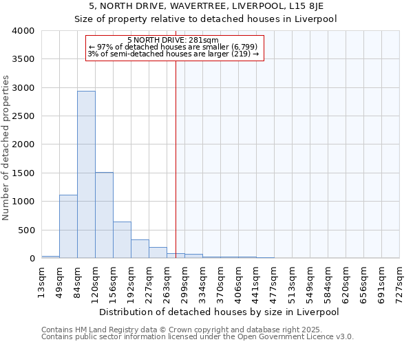 5, NORTH DRIVE, WAVERTREE, LIVERPOOL, L15 8JE: Size of property relative to detached houses in Liverpool