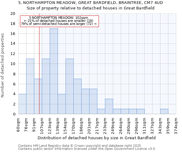 5, NORTHAMPTON MEADOW, GREAT BARDFIELD, BRAINTREE, CM7 4UD: Size of property relative to detached houses in Great Bardfield