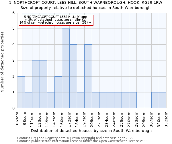 5, NORTHCROFT COURT, LEES HILL, SOUTH WARNBOROUGH, HOOK, RG29 1RW: Size of property relative to detached houses in South Warnborough