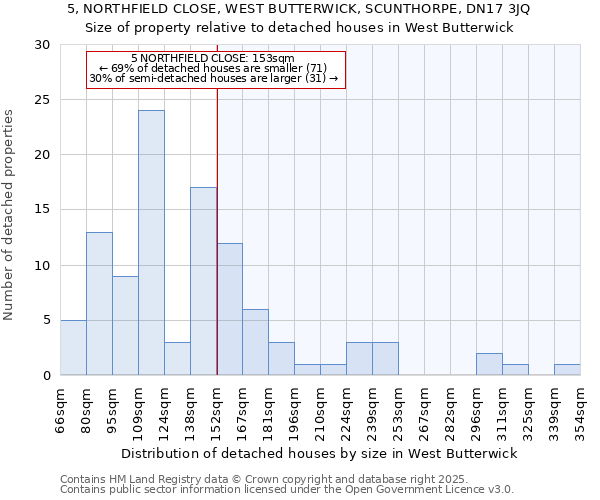 5, NORTHFIELD CLOSE, WEST BUTTERWICK, SCUNTHORPE, DN17 3JQ: Size of property relative to detached houses in West Butterwick