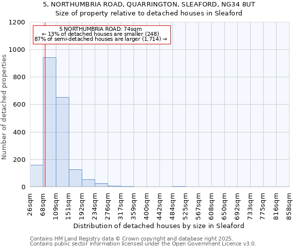 5, NORTHUMBRIA ROAD, QUARRINGTON, SLEAFORD, NG34 8UT: Size of property relative to detached houses in Sleaford