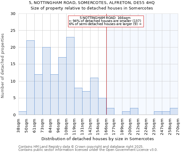 5, NOTTINGHAM ROAD, SOMERCOTES, ALFRETON, DE55 4HQ: Size of property relative to detached houses in Somercotes