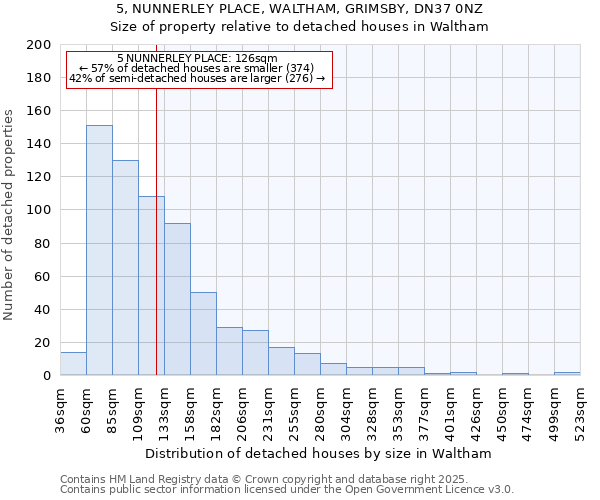 5, NUNNERLEY PLACE, WALTHAM, GRIMSBY, DN37 0NZ: Size of property relative to detached houses in Waltham