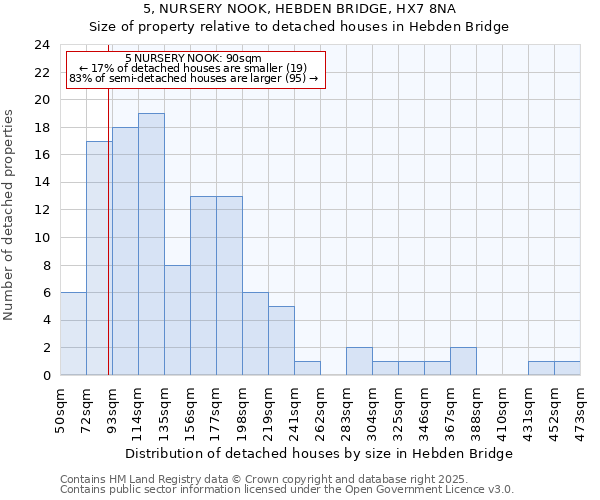 5, NURSERY NOOK, HEBDEN BRIDGE, HX7 8NA: Size of property relative to detached houses in Hebden Bridge