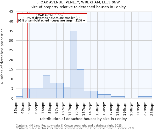 5, OAK AVENUE, PENLEY, WREXHAM, LL13 0NW: Size of property relative to detached houses in Penley