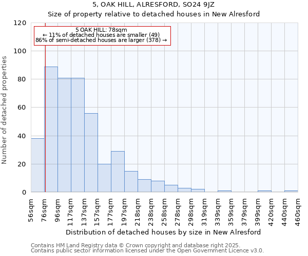 5, OAK HILL, ALRESFORD, SO24 9JZ: Size of property relative to detached houses in New Alresford