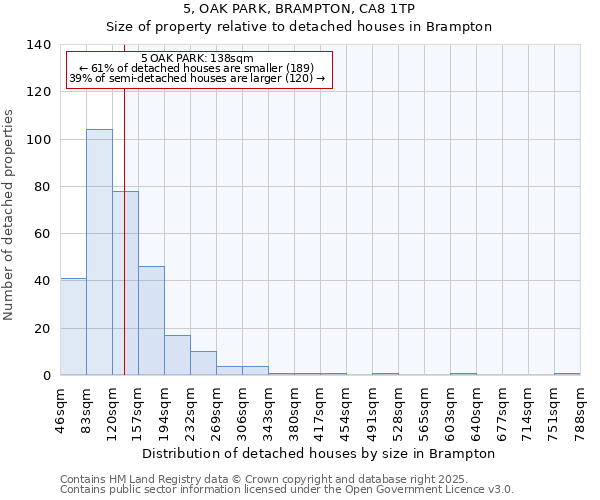 5, OAK PARK, BRAMPTON, CA8 1TP: Size of property relative to detached houses in Brampton