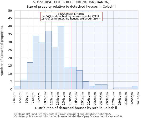 5, OAK RISE, COLESHILL, BIRMINGHAM, B46 3NJ: Size of property relative to detached houses in Coleshill