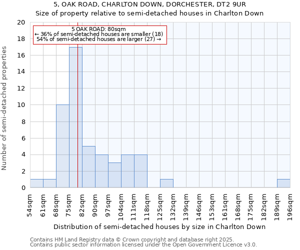 5, OAK ROAD, CHARLTON DOWN, DORCHESTER, DT2 9UR: Size of property relative to detached houses in Charlton Down