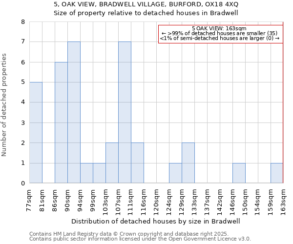 5, OAK VIEW, BRADWELL VILLAGE, BURFORD, OX18 4XQ: Size of property relative to detached houses in Bradwell