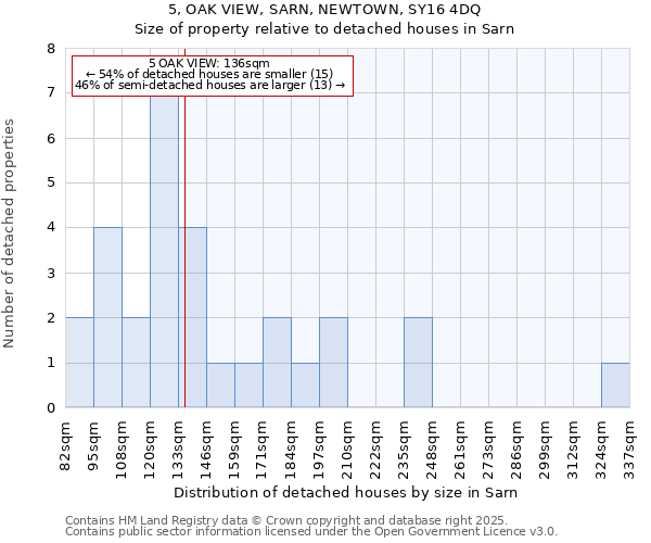 5, OAK VIEW, SARN, NEWTOWN, SY16 4DQ: Size of property relative to detached houses in Sarn