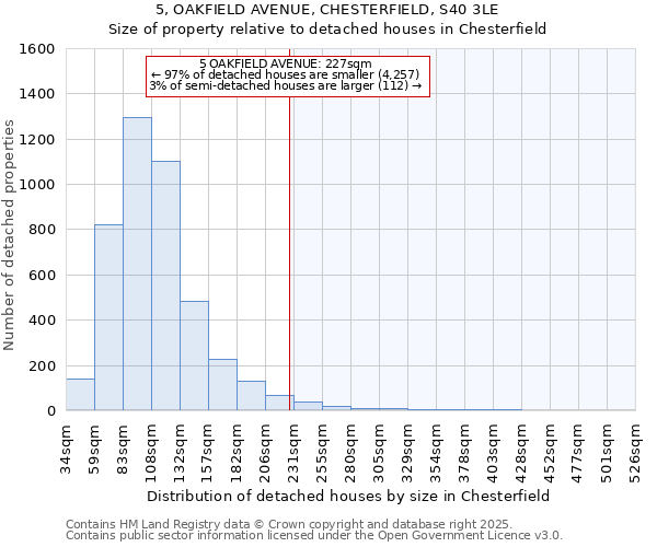 5, OAKFIELD AVENUE, CHESTERFIELD, S40 3LE: Size of property relative to detached houses in Chesterfield