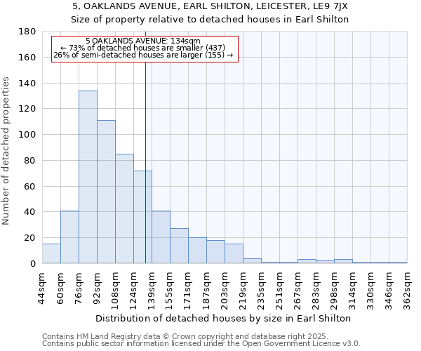 5, OAKLANDS AVENUE, EARL SHILTON, LEICESTER, LE9 7JX: Size of property relative to detached houses in Earl Shilton