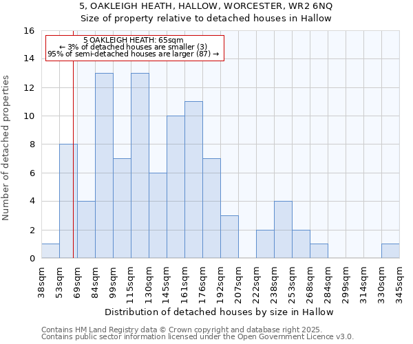 5, OAKLEIGH HEATH, HALLOW, WORCESTER, WR2 6NQ: Size of property relative to detached houses in Hallow