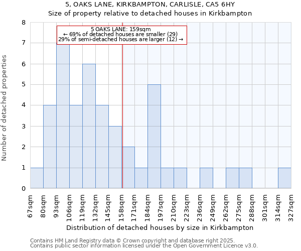 5, OAKS LANE, KIRKBAMPTON, CARLISLE, CA5 6HY: Size of property relative to detached houses in Kirkbampton