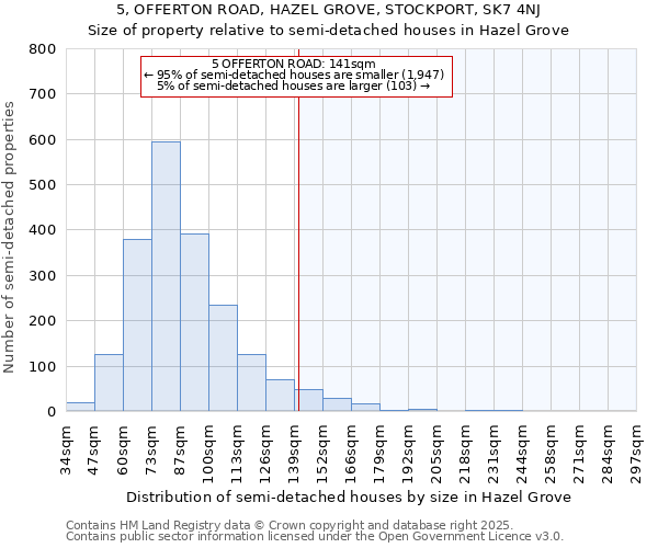 5, OFFERTON ROAD, HAZEL GROVE, STOCKPORT, SK7 4NJ: Size of property relative to detached houses in Hazel Grove