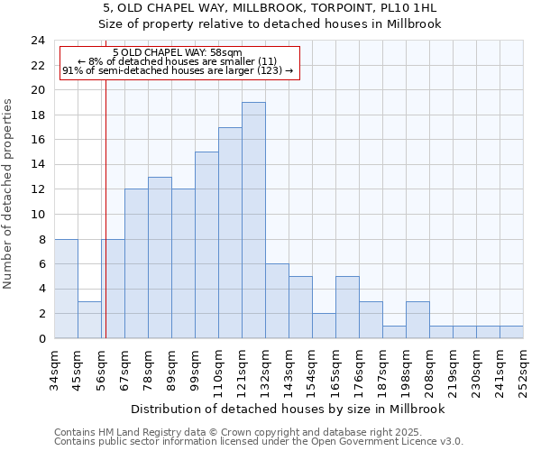 5, OLD CHAPEL WAY, MILLBROOK, TORPOINT, PL10 1HL: Size of property relative to detached houses in Millbrook