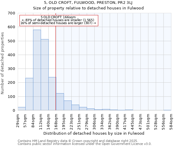 5, OLD CROFT, FULWOOD, PRESTON, PR2 3LJ: Size of property relative to detached houses in Fulwood