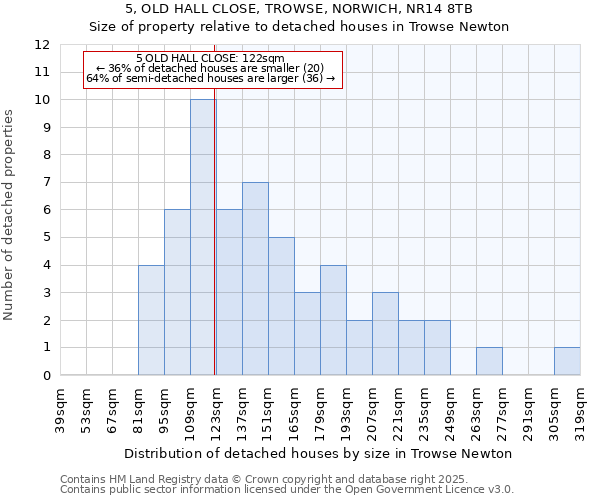 5, OLD HALL CLOSE, TROWSE, NORWICH, NR14 8TB: Size of property relative to detached houses in Trowse Newton